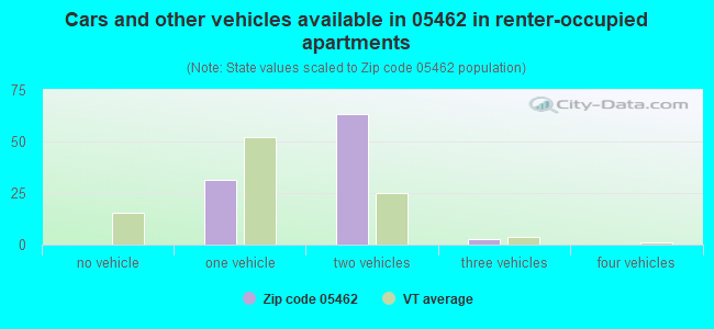 Cars and other vehicles available in 05462 in renter-occupied apartments