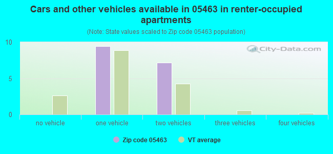 Cars and other vehicles available in 05463 in renter-occupied apartments