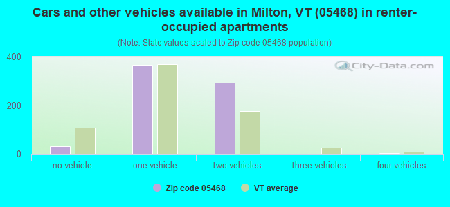 Cars and other vehicles available in Milton, VT (05468) in renter-occupied apartments