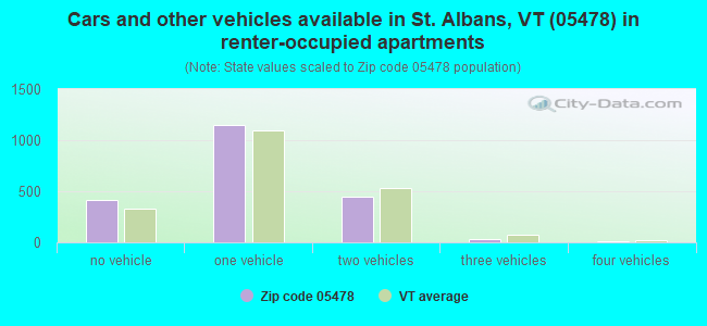 Cars and other vehicles available in St. Albans, VT (05478) in renter-occupied apartments