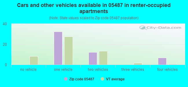 Cars and other vehicles available in 05487 in renter-occupied apartments