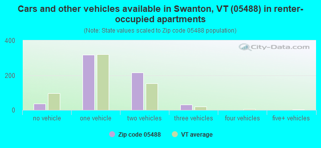 Cars and other vehicles available in Swanton, VT (05488) in renter-occupied apartments