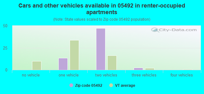 Cars and other vehicles available in 05492 in renter-occupied apartments