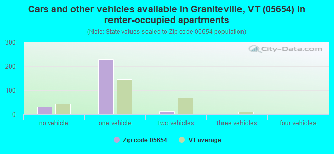 Cars and other vehicles available in Graniteville, VT (05654) in renter-occupied apartments