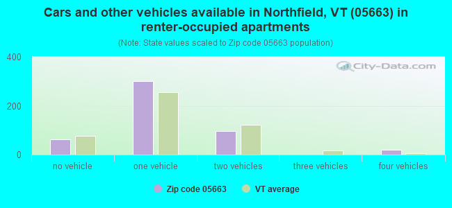 Cars and other vehicles available in Northfield, VT (05663) in renter-occupied apartments