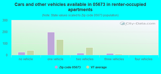 Cars and other vehicles available in 05673 in renter-occupied apartments