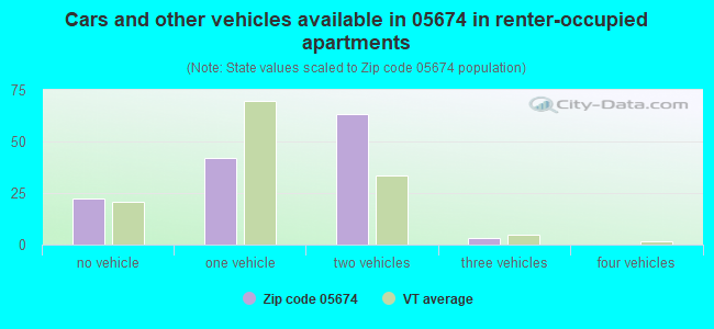 Cars and other vehicles available in 05674 in renter-occupied apartments