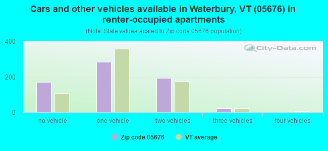 Cars and other vehicles available in Waterbury, VT (05676) in renter-occupied apartments