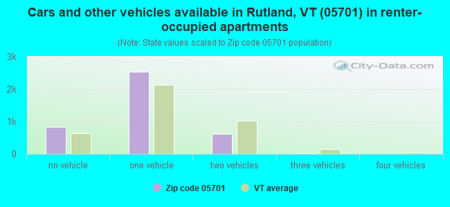 Cars and other vehicles available in Rutland, VT (05701) in renter-occupied apartments