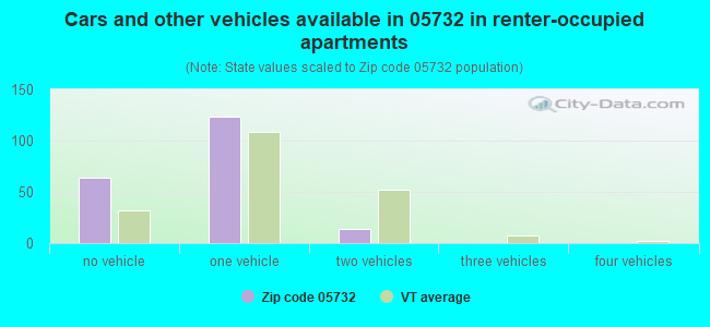 Cars and other vehicles available in 05732 in renter-occupied apartments
