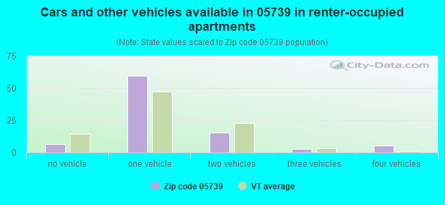 Cars and other vehicles available in 05739 in renter-occupied apartments