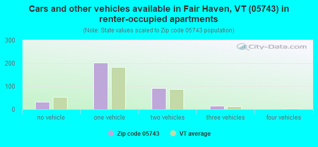Cars and other vehicles available in Fair Haven, VT (05743) in renter-occupied apartments