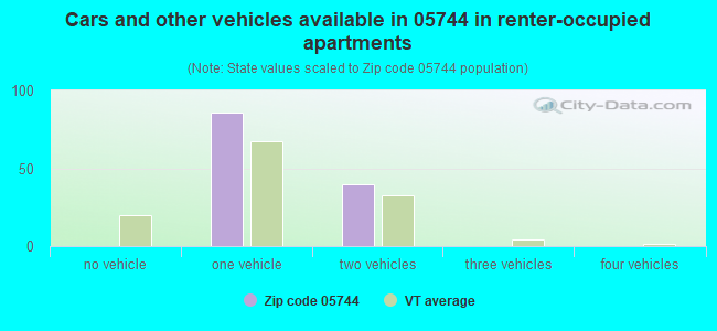 Cars and other vehicles available in 05744 in renter-occupied apartments