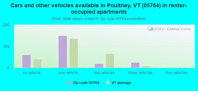 Cars and other vehicles available in Poultney, VT (05764) in renter-occupied apartments