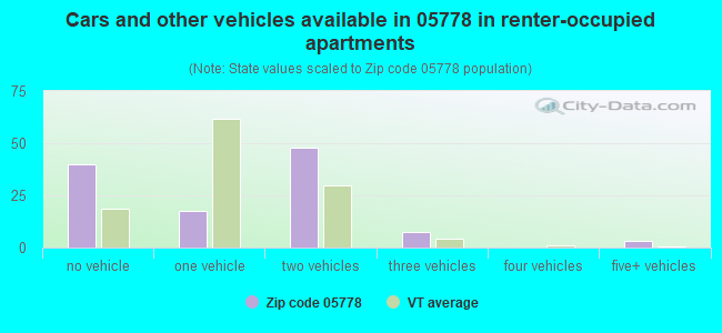 Cars and other vehicles available in 05778 in renter-occupied apartments
