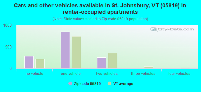Cars and other vehicles available in St. Johnsbury, VT (05819) in renter-occupied apartments