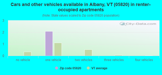 Cars and other vehicles available in Albany, VT (05820) in renter-occupied apartments
