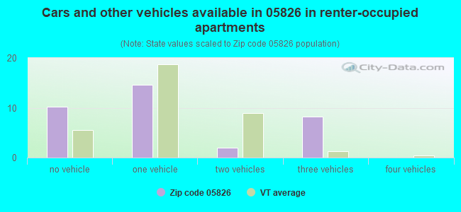 Cars and other vehicles available in 05826 in renter-occupied apartments