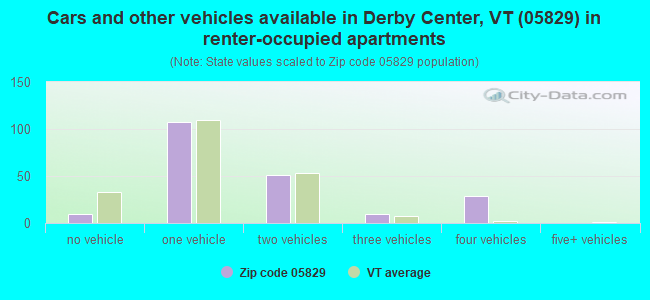 Cars and other vehicles available in Derby Center, VT (05829) in renter-occupied apartments