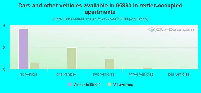 Cars and other vehicles available in 05833 in renter-occupied apartments