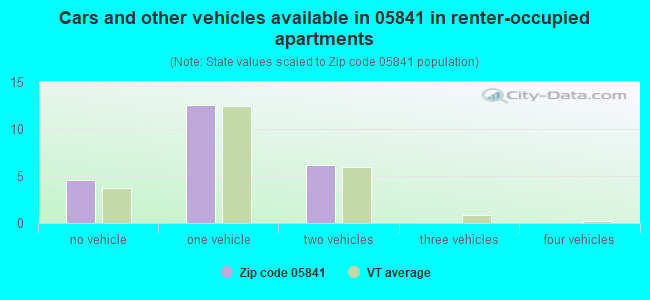Cars and other vehicles available in 05841 in renter-occupied apartments