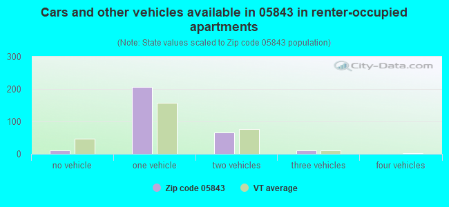 Cars and other vehicles available in 05843 in renter-occupied apartments