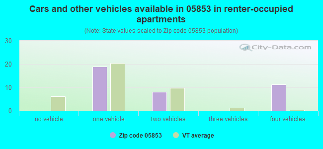 Cars and other vehicles available in 05853 in renter-occupied apartments