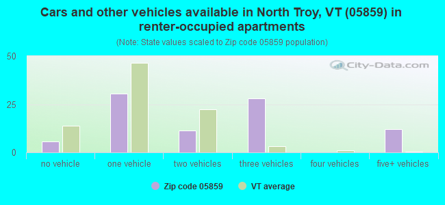 Cars and other vehicles available in North Troy, VT (05859) in renter-occupied apartments