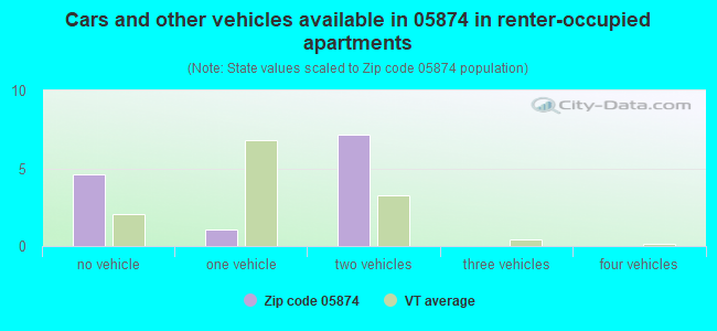 Cars and other vehicles available in 05874 in renter-occupied apartments