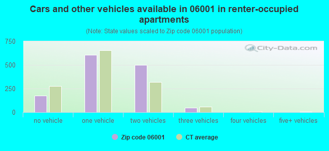 Cars and other vehicles available in 06001 in renter-occupied apartments