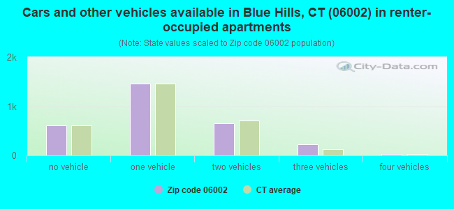 Cars and other vehicles available in Blue Hills, CT (06002) in renter-occupied apartments