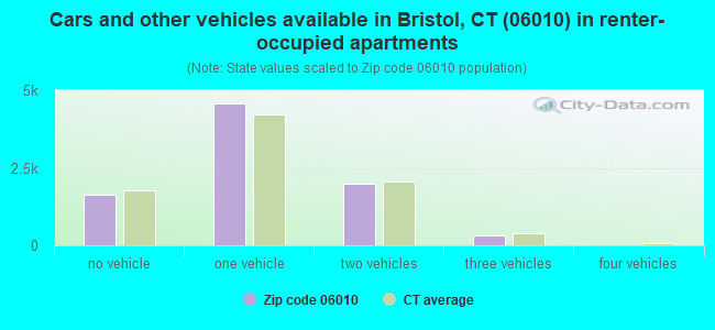 Cars and other vehicles available in Bristol, CT (06010) in renter-occupied apartments
