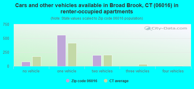 Cars and other vehicles available in Broad Brook, CT (06016) in renter-occupied apartments