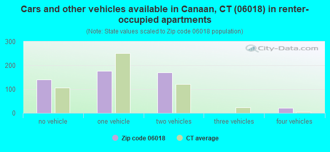 Cars and other vehicles available in Canaan, CT (06018) in renter-occupied apartments