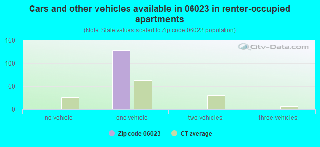 Cars and other vehicles available in 06023 in renter-occupied apartments