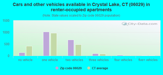 Cars and other vehicles available in Crystal Lake, CT (06029) in renter-occupied apartments