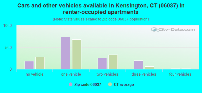 Cars and other vehicles available in Kensington, CT (06037) in renter-occupied apartments