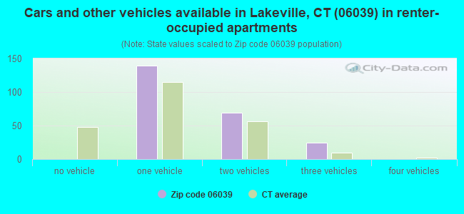 Cars and other vehicles available in Lakeville, CT (06039) in renter-occupied apartments