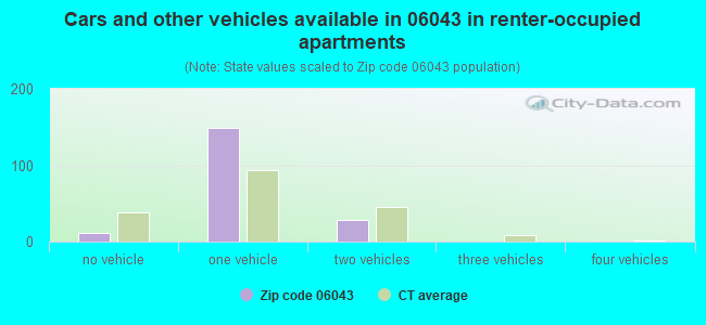 Cars and other vehicles available in 06043 in renter-occupied apartments
