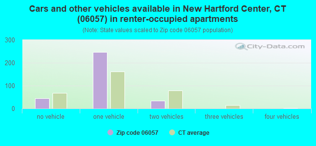 Cars and other vehicles available in New Hartford Center, CT (06057) in renter-occupied apartments
