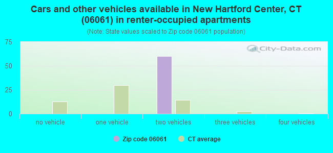 Cars and other vehicles available in New Hartford Center, CT (06061) in renter-occupied apartments