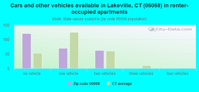 Cars and other vehicles available in Lakeville, CT (06068) in renter-occupied apartments