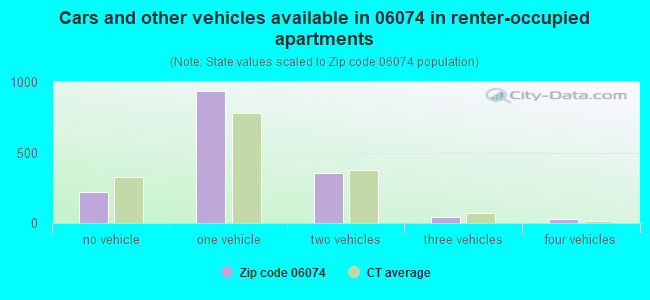 Cars and other vehicles available in 06074 in renter-occupied apartments