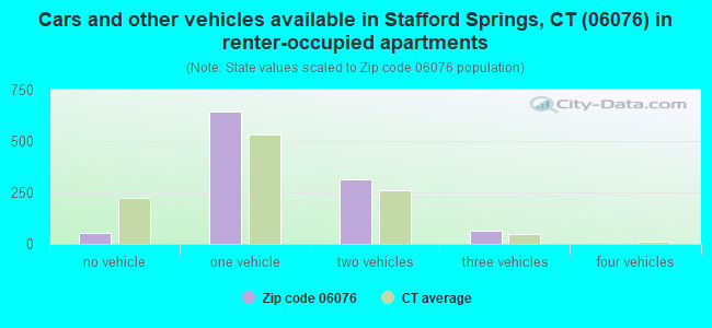 Cars and other vehicles available in Stafford Springs, CT (06076) in renter-occupied apartments