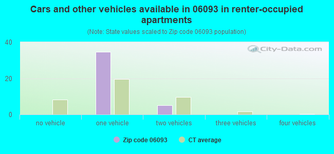Cars and other vehicles available in 06093 in renter-occupied apartments