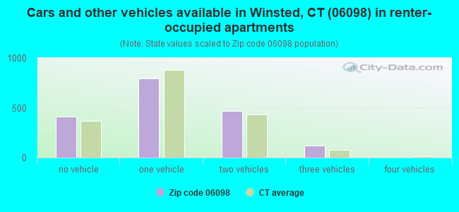 Cars and other vehicles available in Winsted, CT (06098) in renter-occupied apartments