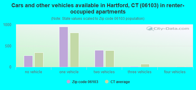 Cars and other vehicles available in Hartford, CT (06103) in renter-occupied apartments