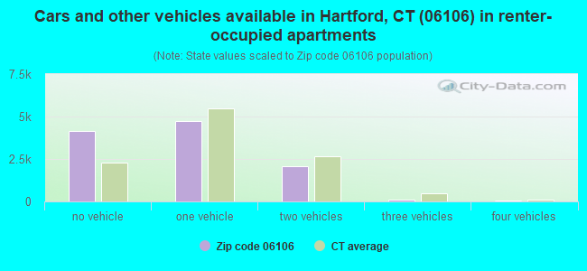 Cars and other vehicles available in Hartford, CT (06106) in renter-occupied apartments
