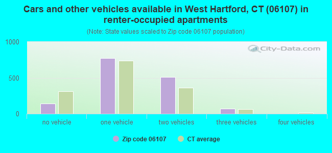 Cars and other vehicles available in West Hartford, CT (06107) in renter-occupied apartments