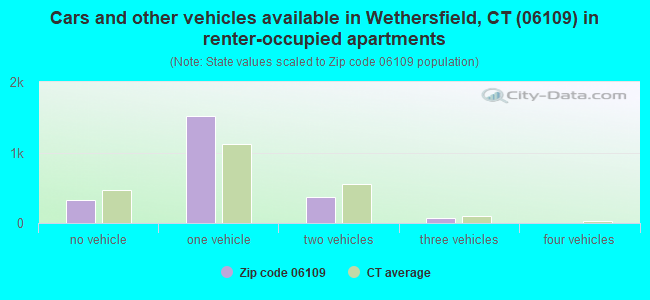 Cars and other vehicles available in Wethersfield, CT (06109) in renter-occupied apartments
